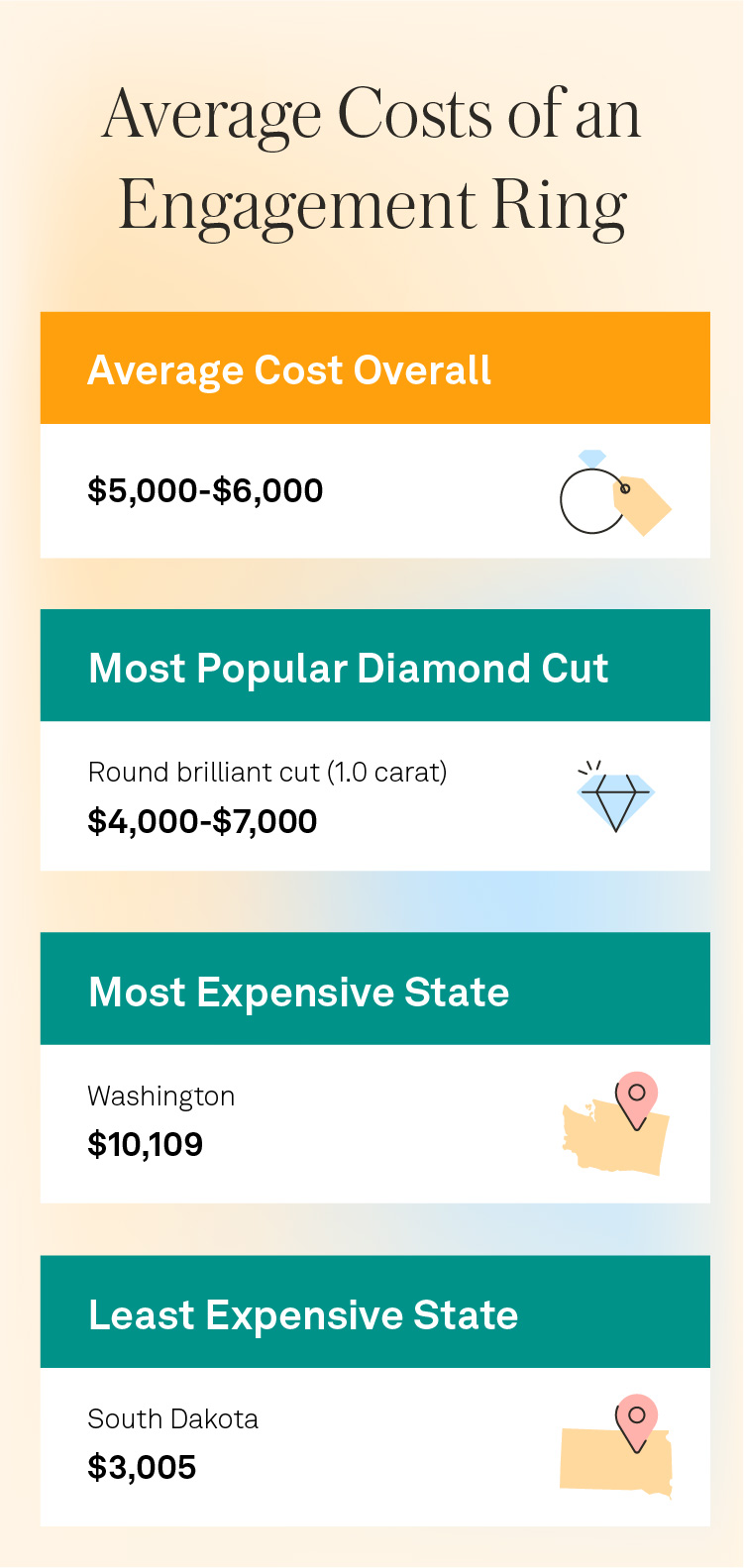 Image showing the average costs of an engagement ring and most popular cut